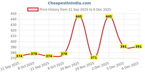 myntra.com FTX Pack Of 4 Colorblocked Sports Vests ftx Price History Graph from 21 Sep 2025 to 9 Dec 2025