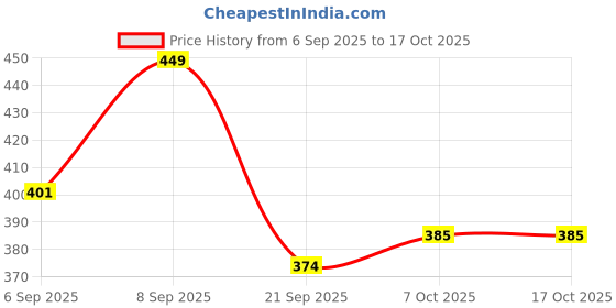 myntra.com FTX Pack Of 4 Colour-Blocked Gym Vests 709-2_709-9_709-10_709-15-S ftx Price History Graph from 6 Sep 2025 to 15 Oct 2025