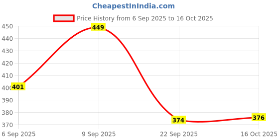 myntra.com FTX Pack Of 4 Colour-Blocked Gym Vests 709-2_709-9_709-11_709-16-S ftx Price History Graph from 6 Sep 2025 to 16 Oct 2025
