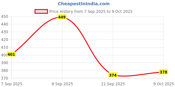 myntra.com FTX Pack Of 4 Colourblcoked Round Neck Gym Vests 709-4_709-10_709-11_709-12-S ftx Price History Graph from 7 Sep 2025 to 4 Oct 2025