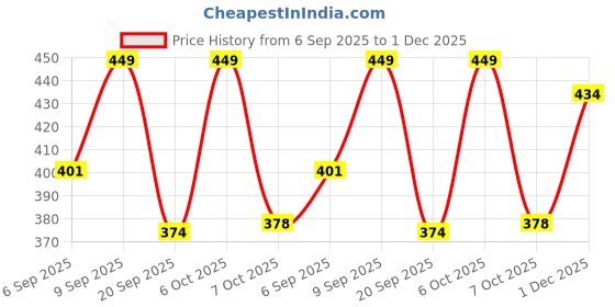 myntra.com FTX Pack Of 4 Colourblocked Dri-FIT Round Neck T-shirts ftx Price History Graph from 6 Sep 2025 to 1 Dec 2025