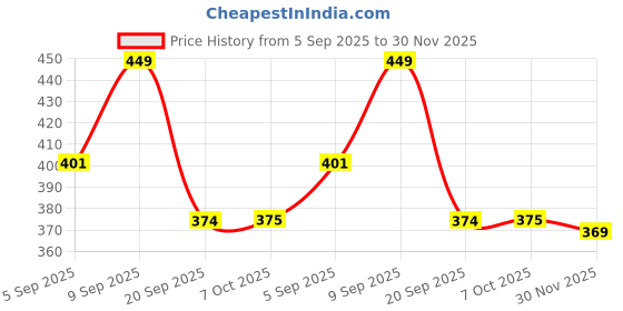 myntra.com FTX Pack Of 4 Colourblocked Dri-FIT Round Neck T-shirts ftx Price History Graph from 5 Sep 2025 to 30 Nov 2025