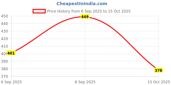 myntra.com FTX Pack Of 4 Colourblocked Dry-Fit Gym Vests 709-1_709-6_709-10_709-12-S ftx Price History Graph from 6 Sep 2025 to 15 Oct 2025