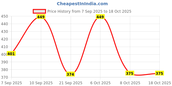 myntra.com FTX Pack Of 4 Colourblocked Gym Vests ftx Price History Graph from 7 Sep 2025 to 18 Oct 2025