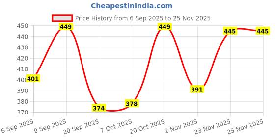 myntra.com FTX Pack Of 4 Colourblocked Round Neck Bio-Wash Gym Innerwear Vests ftx Price History Graph from 6 Sep 2025 to 23 Nov 2025