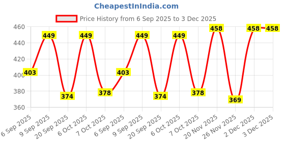 myntra.com FTX Pack Of 4 Colourblocked Round Neck Dri-FIT Regular Fit Gym T-shirt ftx Price History Graph from 6 Sep 2025 to 2 Dec 2025