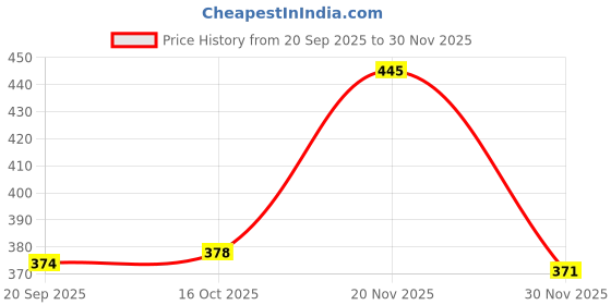 myntra.com FTX Pack Of 4 Colourblocked Round Neck Gym Vests ftx Price History Graph from 20 Sep 2025 to 30 Nov 2025