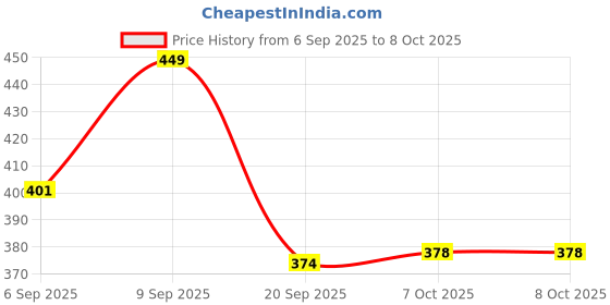 myntra.com FTX Pack Of 4 Colourblocked Round Neck Gym Vests ftx Price History Graph from 6 Sep 2025 to 7 Oct 2025