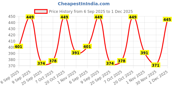 myntra.com FTX Pack Of 4 Colourblocked Round Neck Gym Vests ftx Price History Graph from 6 Sep 2025 to 1 Dec 2025