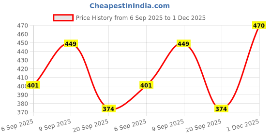 myntra.com FTX Pack Of 4 Colourblocked Round Neck Gym Vests ftx Price History Graph from 6 Sep 2025 to 1 Dec 2025