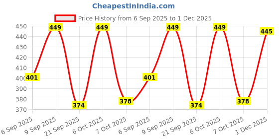 myntra.com FTX Pack Of 4 Colourblocked Round Neck Gym Vests ftx Price History Graph from 6 Sep 2025 to 1 Dec 2025