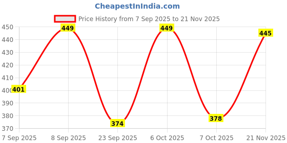 myntra.com FTX Pack Of 4 Colourblocked Round Neck Gym Vests ftx Price History Graph from 7 Sep 2025 to 21 Nov 2025