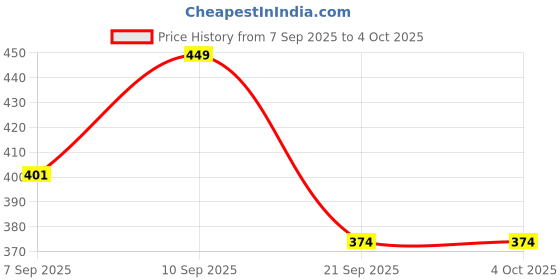 myntra.com FTX Pack Of 4 Colourblocked Round Neck Gym Vests ftx Price History Graph from 7 Sep 2025 to 4 Oct 2025