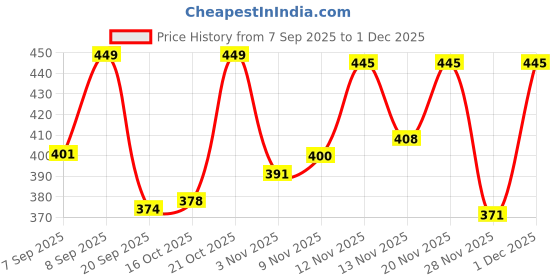 myntra.com FTX Pack Of 4 Colourblocked Round Neck Gym Vests 709-1_709-2_709-10_709-16-S ftx Price History Graph from 7 Sep 2025 to 29 Nov 2025