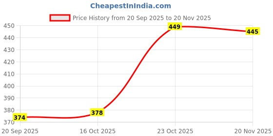 myntra.com FTX Pack Of 4 Colourblocked Round Neck Gym Vests 709-1_709-2_709-11_709-16-S ftx Price History Graph from 20 Sep 2025 to 20 Nov 2025