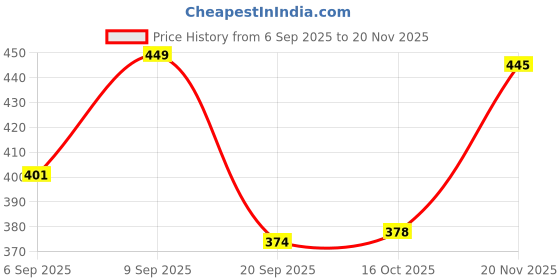 myntra.com FTX Pack Of 4 Colourblocked Round Neck Gym Vests 709-1_709-2_709-12_709-16-S ftx Price History Graph from 6 Sep 2025 to 20 Nov 2025