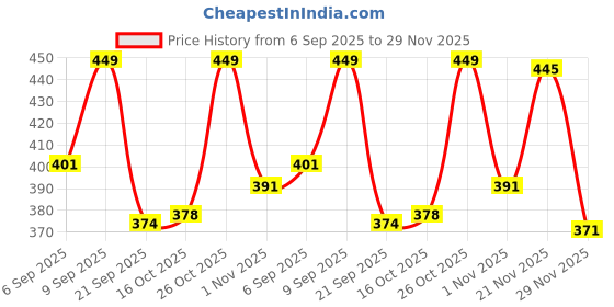 myntra.com FTX Pack Of 4 Colourblocked Round Neck Gym Vests 709-1_709-2_709-3_709-10-S ftx Price History Graph from 6 Sep 2025 to 29 Nov 2025