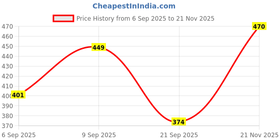 myntra.com FTX Pack Of 4 Colourblocked Round Neck Gym Vests 709-1_709-2_709-4_709-15-S ftx Price History Graph from 6 Sep 2025 to 21 Nov 2025