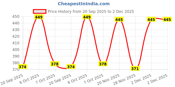 myntra.com FTX Pack Of 4 Colourblocked Round Neck Gym Vests 709-1_709-3_709-4_709-10-S ftx Price History Graph from 20 Sep 2025 to 2 Dec 2025
