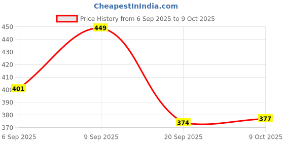 myntra.com FTX Pack Of 4 Colourblocked Round Neck Gym Vests 709-1_709-3_709-4_709-12-S ftx Price History Graph from 6 Sep 2025 to 4 Oct 2025