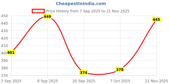 myntra.com FTX Pack Of 4 Colourblocked Round Neck Gym Vests 709-1_709-3_709-4_709-9-S ftx Price History Graph from 7 Sep 2025 to 21 Nov 2025