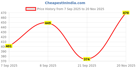 myntra.com FTX Pack Of 4 Colourblocked Round Neck Gym Vests 709-2_709-10_709-12_709-15-S ftx Price History Graph from 7 Sep 2025 to 20 Nov 2025