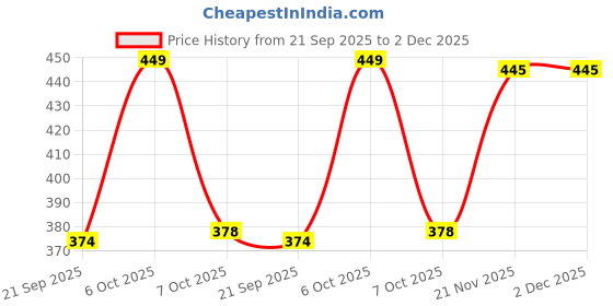 myntra.com FTX Pack Of 4 Colourblocked Round Neck Gym Vests 709-3_709-10_709-12_709-16-S ftx Price History Graph from 21 Sep 2025 to 1 Dec 2025