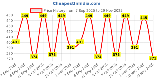 myntra.com FTX Pack Of 4 Colourblocked Round Neck Gym Vests 709-3_709-4_709-10_709-16-S ftx Price History Graph from 7 Sep 2025 to 29 Nov 2025