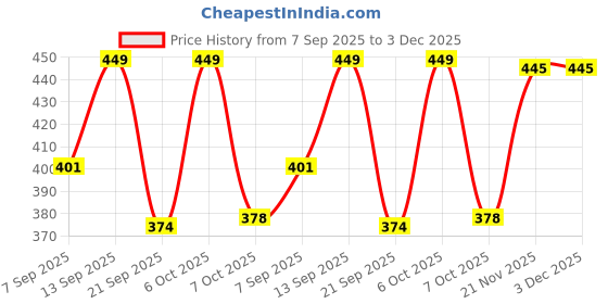 myntra.com FTX Pack Of 4 Colourblocked Round Neck Gym Vests 709-3_709-4_709-11_709-12-S ftx Price History Graph from 7 Sep 2025 to 3 Dec 2025