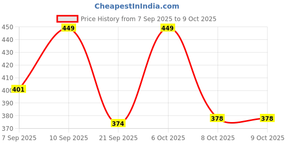 myntra.com FTX Pack Of 4 Colourblocked Round Neck Gym Vests 709-3_709-5_709-9_709-11-S ftx Price History Graph from 7 Sep 2025 to 4 Oct 2025