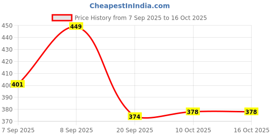 myntra.com FTX Pack Of 4 Colourblocked Round Neck Gym Vests 709-4_709-5_709-10_709-12-S ftx Price History Graph from 7 Sep 2025 to 16 Oct 2025