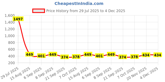 myntra.com FTX Pack Of 4 Colourblocked Round Neck Sleeveless Dri-FIT Regular Fit Gym T-shirts ftx Price History Graph from 29 Jul 2025 to 4 Dec 2025