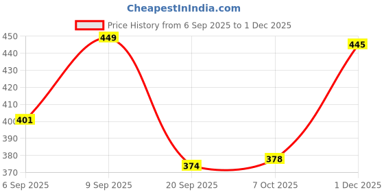 myntra.com FTX Pack Of 4 Colourblocked Round Neck Sleeveless Dry-Fit Sports Vests ftx Price History Graph from 6 Sep 2025 to 1 Dec 2025
