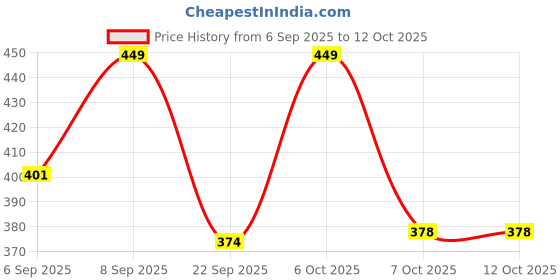myntra.com FTX Pack Of 4 Colourblocked Round Neck Sleeveless Innerwear Vests ftx Price History Graph from 6 Sep 2025 to 11 Oct 2025