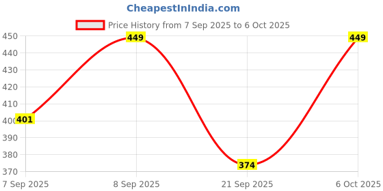 myntra.com FTX Pack Of 4 Colourblocked Round Neck Sleeveless T-shirts ftx Price History Graph from 7 Sep 2025 to 4 Oct 2025