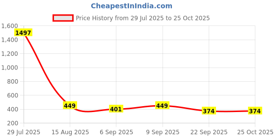 myntra.com FTX Pack Of 4 Colourblocked Round Neck T-shirt ftx Price History Graph from 29 Jul 2025 to 25 Oct 2025