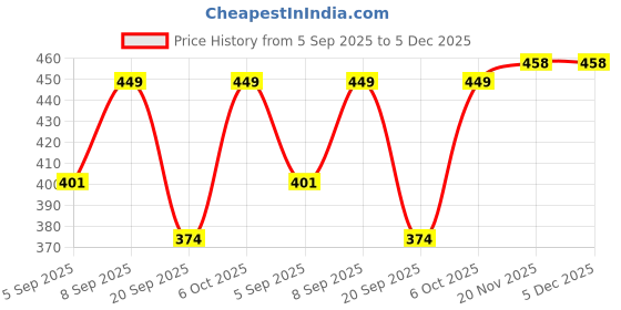 myntra.com FTX Pack Of 4 Colourblocked Round Neck T-shirts ftx Price History Graph from 5 Sep 2025 to 5 Dec 2025