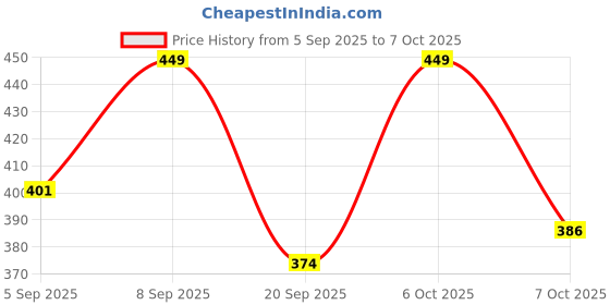 myntra.com FTX Pack Of 4 Colourblocked Round Neck T-shirts ftx Price History Graph from 5 Sep 2025 to 4 Oct 2025