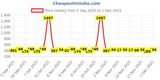 myntra.com FTX Pack Of 4 Colourblocked Round Neck T-shirts ftx Price History Graph from 5 Sep 2025 to 1 Dec 2025