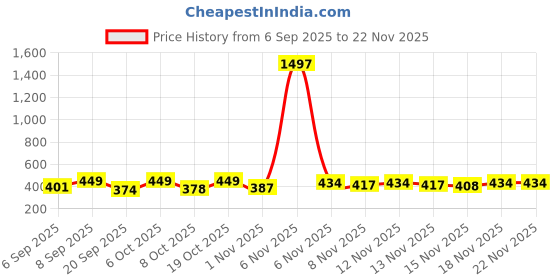 myntra.com FTX Pack Of 4 Colourblocked Round Neck T-shirts ftx Price History Graph from 6 Sep 2025 to 22 Nov 2025