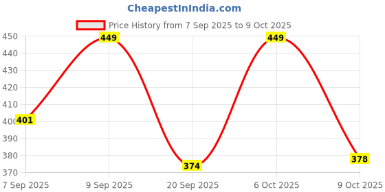myntra.com FTX Pack Of 4 Colourblocked Round Neck T-shirts ftx Price History Graph from 7 Sep 2025 to 9 Oct 2025
