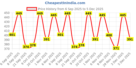 myntra.com FTX Pack Of 4 Colourblocked Sports Gym Innerwear Vests ftx Price History Graph from 6 Sep 2025 to 5 Dec 2025