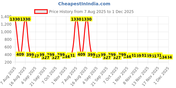 myntra.com FTX Pack Of 4 Dri-FIT Round Neck T-shirts ftx Price History Graph from 7 Aug 2025 to 30 Nov 2025