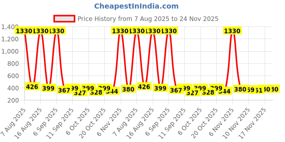 myntra.com FTX Pack Of 4 Dri-FIT Round Neck T-shirts ftx Price History Graph from 7 Aug 2025 to 24 Nov 2025