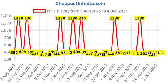 myntra.com FTX Pack Of 4 Dri-FIT Round Neck T-shirts ftx Price History Graph from 3 Aug 2025 to 4 Dec 2025