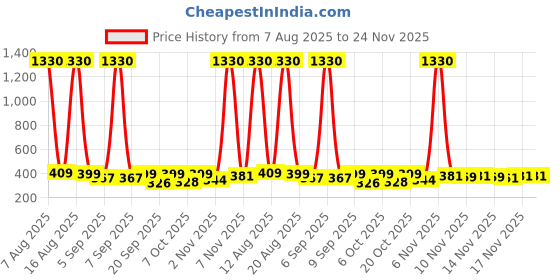 myntra.com FTX Pack Of 4 Dri-FIT Round Neck T-shirts ftx Price History Graph from 7 Aug 2025 to 24 Nov 2025