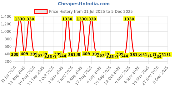 myntra.com FTX Pack Of 4 Dri-FIT Round Neck T-shirts ftx Price History Graph from 31 Jul 2025 to 1 Dec 2025