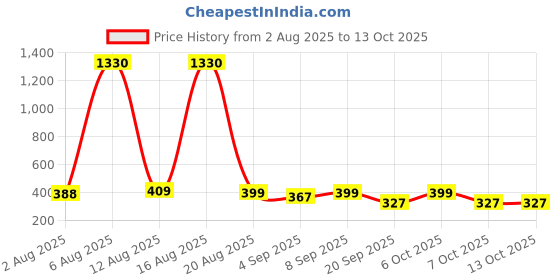 myntra.com FTX Pack Of 4 Dri-FIT Round Neck T-shirts ftx Price History Graph from 2 Aug 2025 to 13 Oct 2025
