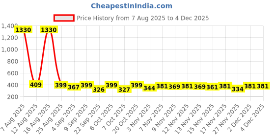 myntra.com FTX Pack Of 4 Dri-FIT T-shirts ftx Price History Graph from 7 Aug 2025 to 2 Dec 2025