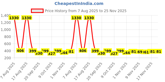 myntra.com FTX Pack Of 4 Dri-FIT T-shirts ftx Price History Graph from 7 Aug 2025 to 24 Nov 2025
